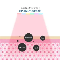 PDT LED face mask - light therapy - skin tightening / rejuvenation / dark spots remover - 7 colorsMouth masks
